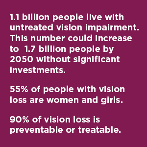- 1.1 billion people live with untreated vision impairment. This number could increase to  1.7 billion people by 2050 without significant investments.  - 55% of people with vision loss are women and girls.  - 90% of vision loss is preventable or treatable. 