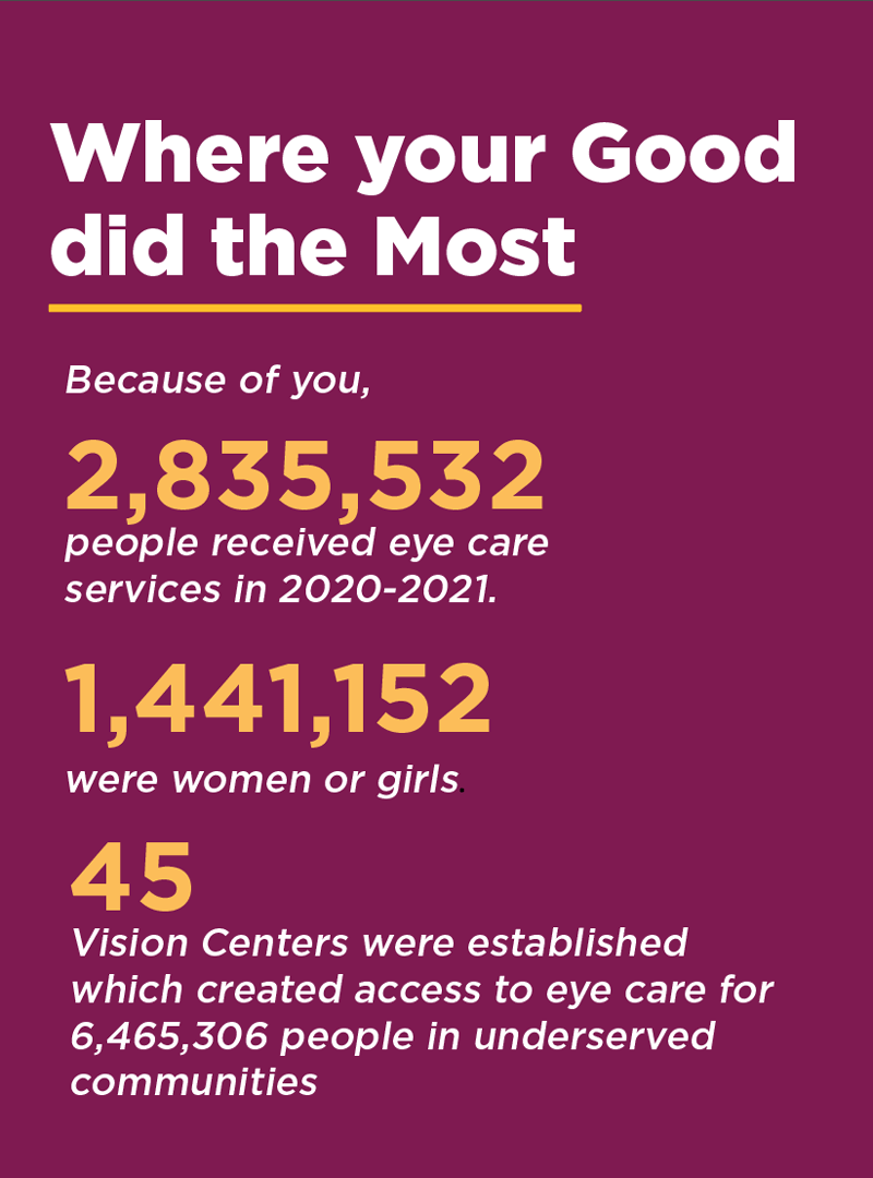 Where your Good did the Most
Because of you,
2,835,532
people received eye care services in 2020-2021.
1,441,152 
were women or girls.
45 
Vision Centers were established which created access to eye care for 6,465,306 people in underserved communities